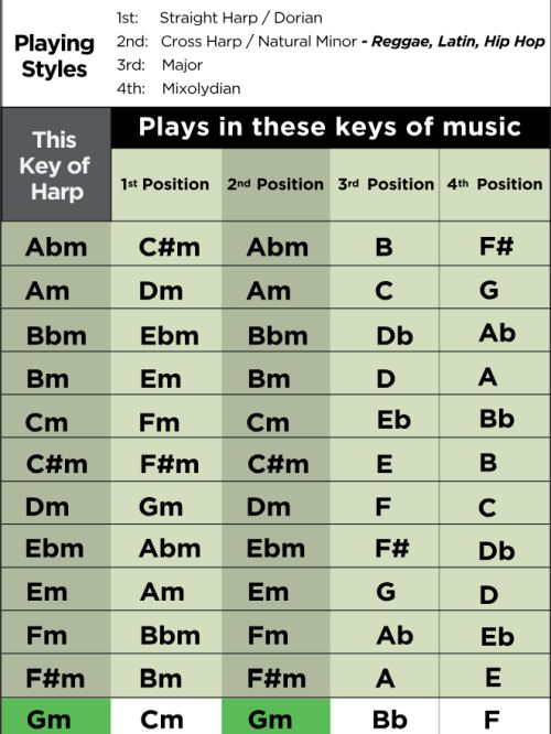 Lee Oskar Natural Minor example.jpg