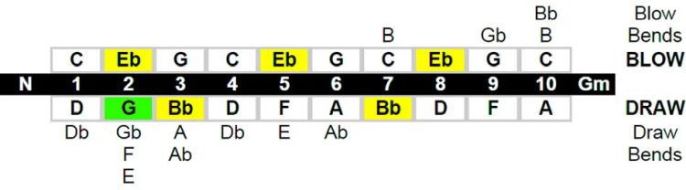Lee Oskar Natural minor key chart.jpg
